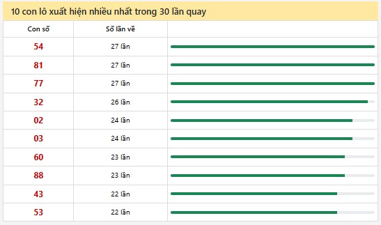 Thống kê XSMN 29/12/2024 nhận định VIP Miền Nam chủ nhật