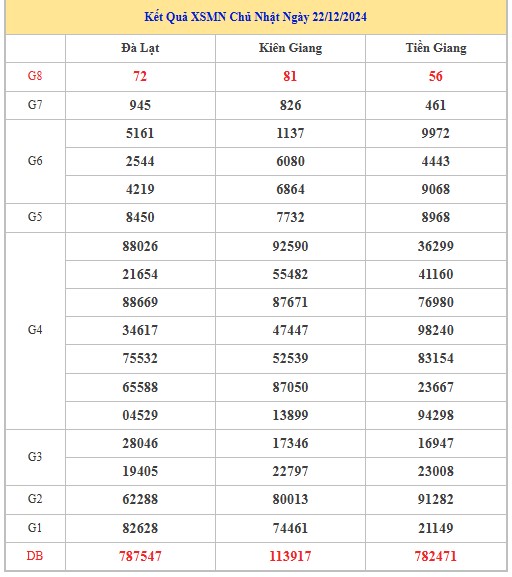 Thống kê XSMN 29/12/2024 nhận định VIP Miền Nam chủ nhật