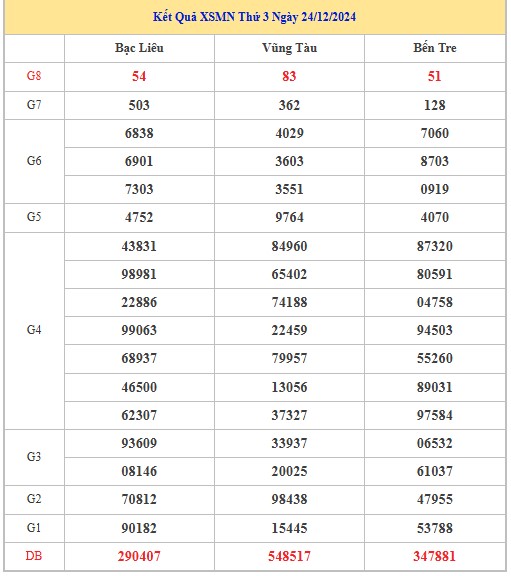 Thống kê XSMN 31/12/2024 nhận định VIP Miền Nam thứ 3