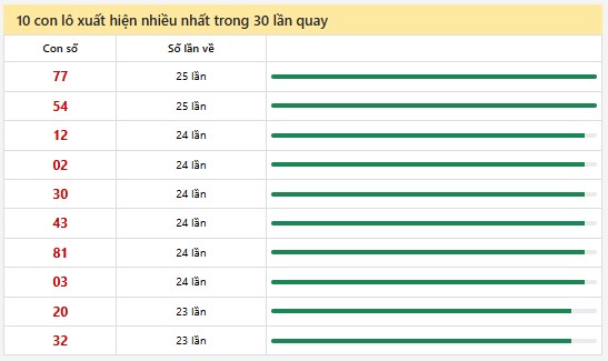 Thống kê XSMN 2/1/2025 nhận định VIP Miền Nam thứ 5