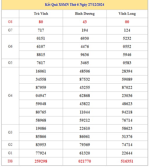 Thống kê XSMN 3/1/2025 nhận định VIP Miền Nam thứ 6