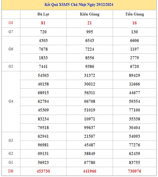 Thống kê XSMN 5/1/2025 nhận định VIP Miền Nam chủ nhật