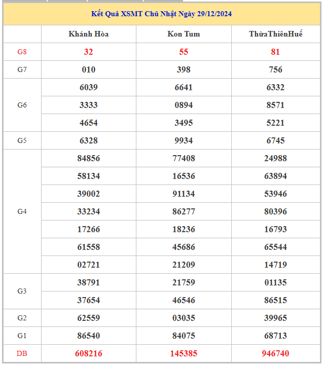 Bảng kết quả xổ số kiến thiết miền Trung chủ nhật tuần trước