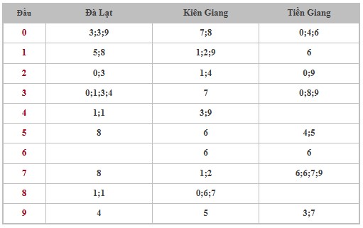 Thống kê XSMN 5/1/2025 nhận định VIP Miền Nam chủ nhật