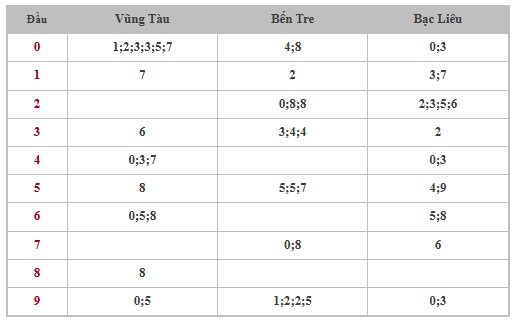 Thống kê XSMN 7/1/2025 nhận định VIP Miền Nam thứ 3