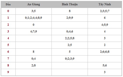 Thống kê XSMN 9/1/2025 nhận định VIP Miền Nam thứ 5