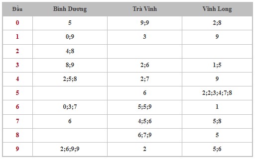 Thống kê XSMN 10/1/2025 nhận định VIP Miền Nam thứ 6