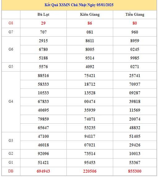 Thống kê XSMN 12/1/2025 nhận định VIP Miền Nam chủ nhật