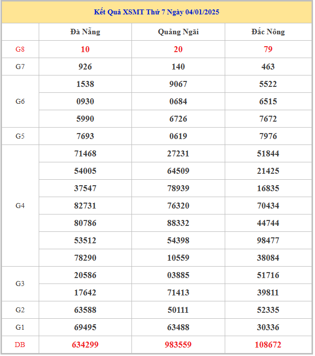 Bảng kết quả xổ số kiến thiết miền Trung chủ nhật tuần trước