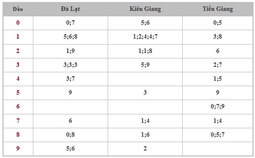 Thống kê XSMN 12/1/2025 nhận định VIP Miền Nam chủ nhật