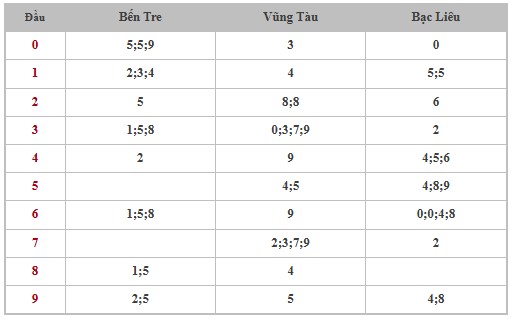 Thống kê XSMN 14/1/2025 nhận định VIP Miền Nam thứ 3