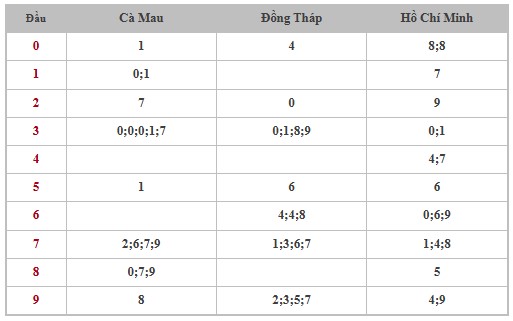 Thống kê XSMN 13/1/2025 nhận định VIP Miền Nam thứ 2