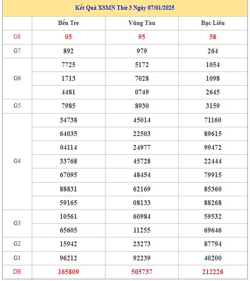 Thống kê XSMN 14/1/2025 nhận định VIP Miền Nam thứ 3