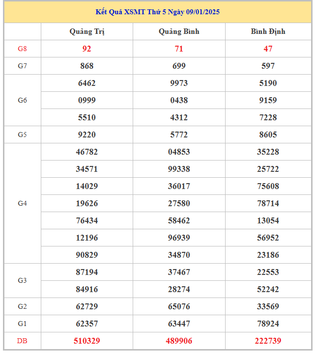 Bảng kết quả trực tiếp XSMT hôm nay thứ 5 trong lần mở thưởng gần đây nhất