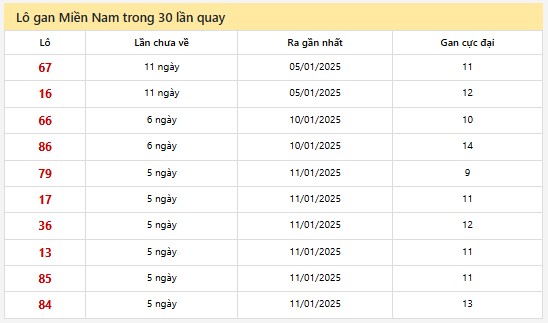 Thống kê XSMN 17/1/2025 nhận định VIP Miền Nam thứ 6