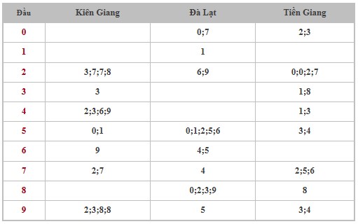 Thống kê XSMN 19/1/2025 nhận định VIP Miền Nam chủ nhật