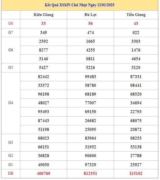 Thống kê XSMN 19/1/2025 nhận định VIP Miền Nam chủ nhật