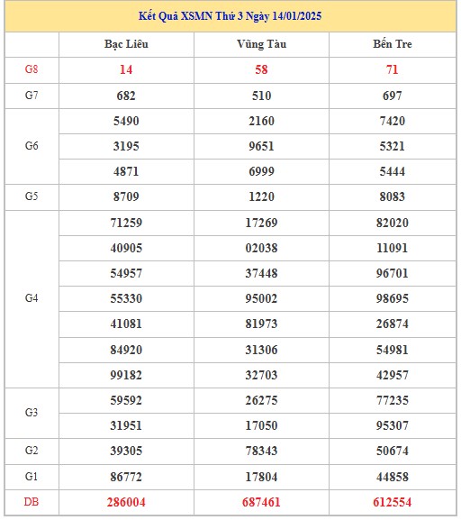 Thống kê XSMN 21/1/2025 nhận định VIP Miền Nam thứ 3