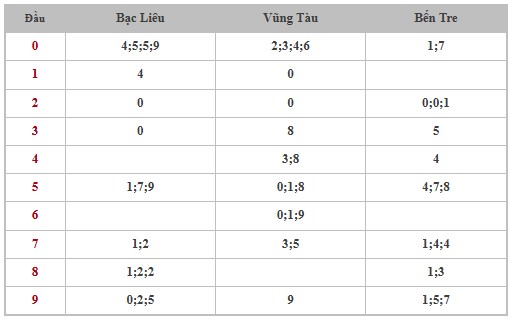 Thống kê XSMN 21/1/2025 nhận định VIP Miền Nam thứ 3