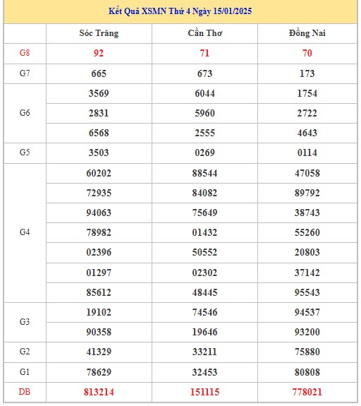 Thống kê XSMN 22/1/2025 nhận định VIP Miền Nam thứ 4 