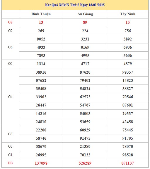 Thống kê XSMN 23/1/2025 nhận định VIP Miền Nam thứ 5