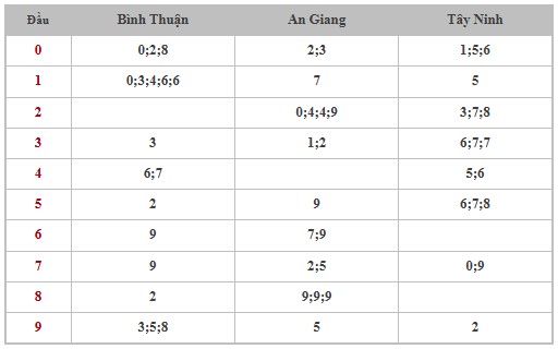 Thống kê XSMN 23/1/2025 nhận định VIP Miền Nam thứ 5