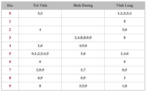 Thống kê XSMN 24/1/2025 nhận định VIP Miền Nam thứ 6