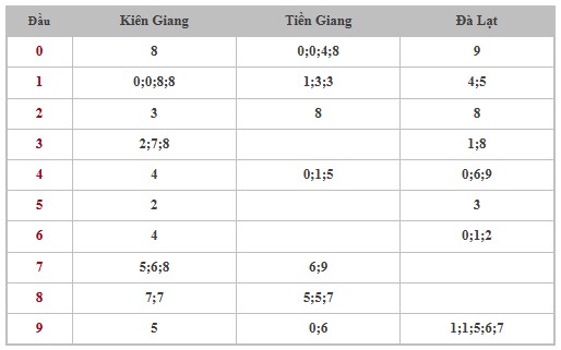 Thống kê XSMN 26/1/2025 nhận định VIP Miền Nam chủ nhật