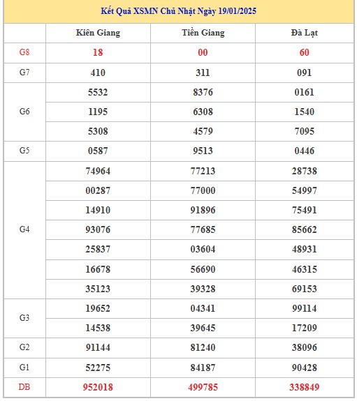 Thống kê XSMN 26/1/2025 nhận định VIP Miền Nam chủ nhật