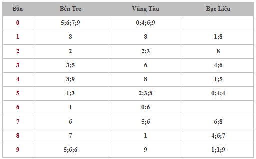 Thống kê XSMN 28/1/2025 nhận định VIP Miền Nam thứ 3