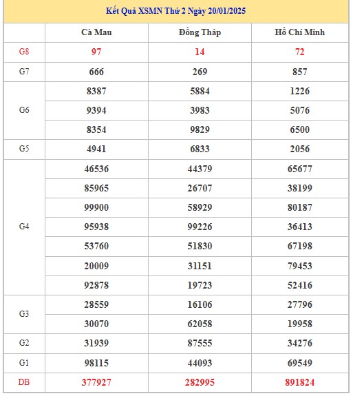 Thống kê XSMN 27/1/2025 nhận định VIP Miền Nam thứ 2