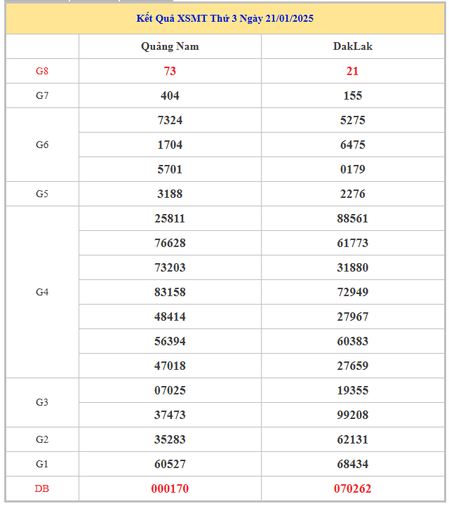 Bảng kết quả KQMT hôm nay thứ 3 trong lần mở thưởng gần đây nhất