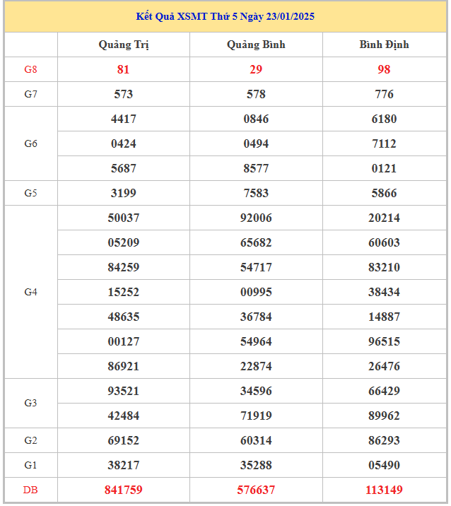 Bảng kết quả trực tiếp XSMT hôm nay thứ 5 trong lần mở thưởng gần đây nhất