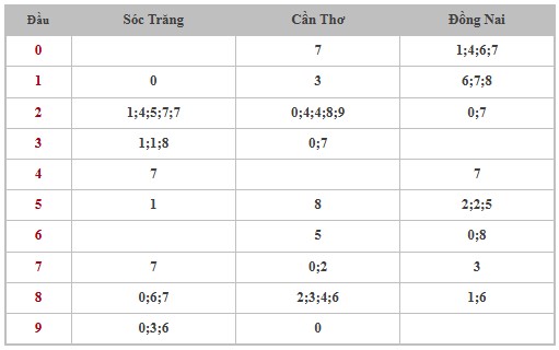 Thống kê XSMN 29/1/2025 nhận định VIP Miền Nam thứ 4