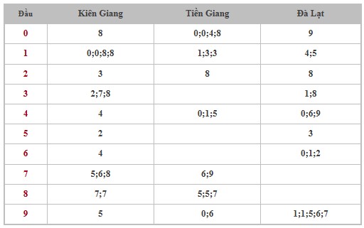 Thống kê XSMN 02/02/2025 nhận định VIP Miền Nam chủ nhật