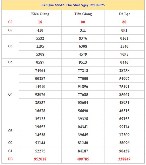 Thống kê XSMN 02/02/2025 nhận định VIP Miền Nam chủ nhật