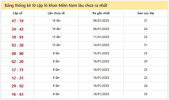 Thống kê XSMN 02/02/2025 nhận định VIP Miền Nam chủ nhật