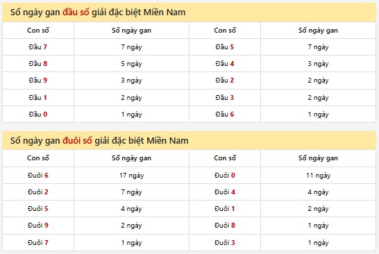 Thống kê XSMN 03/02/2025 nhận định VIP Miền Nam thứ 2