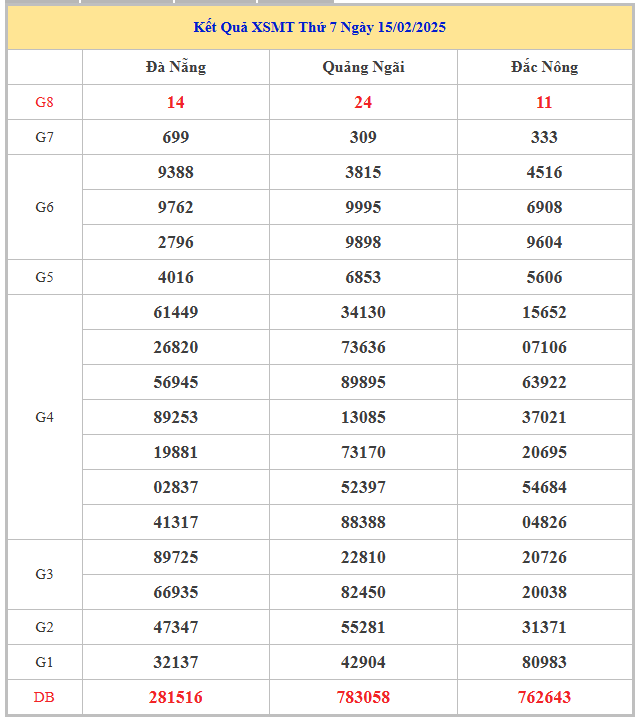 Bảng kết quả xổ số đài miền Trung hôm nay thứ 7 trong lần mở thưởng gần đây nhất