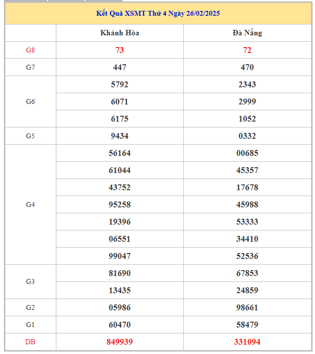 Bảng kết quả KQXS MT hôm nay thứ 4 trong lần mở thưởng gần đây nhất