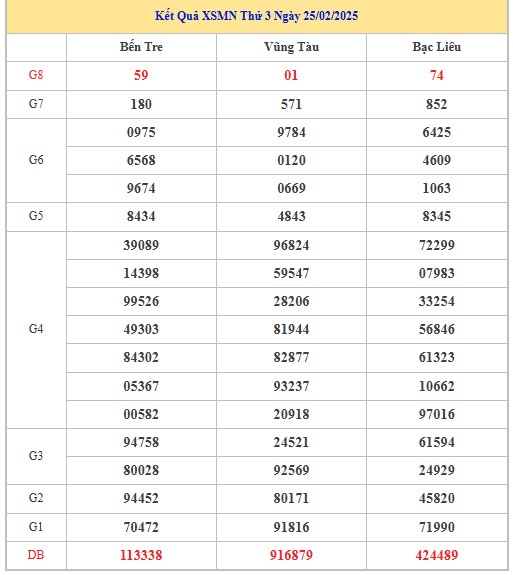 Thống kê XSMN 4/3/2025 nhận định VIP Miền Nam thứ 3