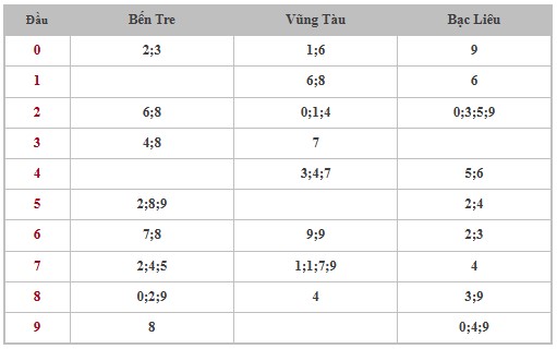 Thống kê XSMN 4/3/2025 nhận định VIP Miền Nam thứ 3