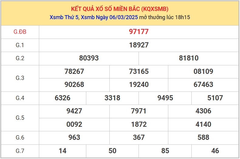 Thống kê XSMB 7/3/2025 phân tích xổ số miền Bắc 1