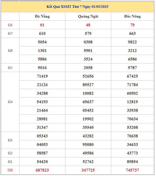 Bảng kết quả xổ số đài miền Trung hôm nay thứ 7 trong lần mở thưởng gần đây nhất