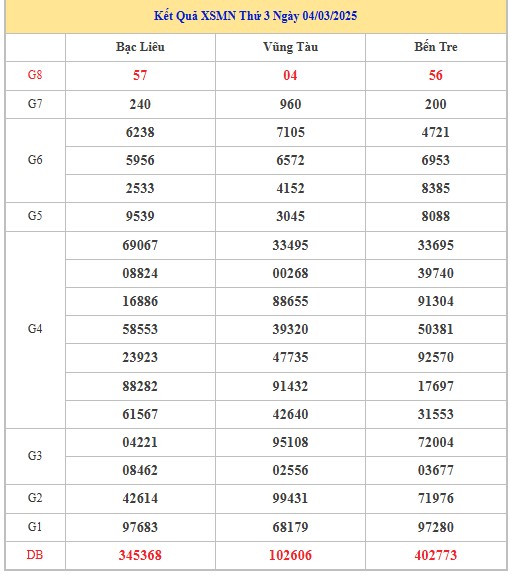 Thống kê XSMN 11/3/2025 nhận định VIP Miền Nam thứ 3