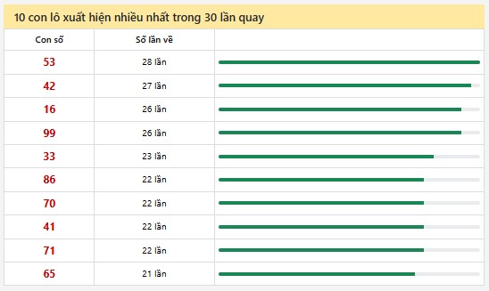 Thống kê XSMN 10/3/2025 nhận định VIP Miền Nam thứ 2