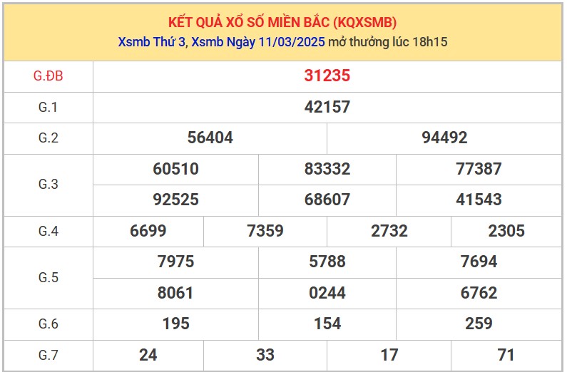 Thống kê XSMB 12/3/2025 nhận định xổ số miền Bắc thứ 4 9