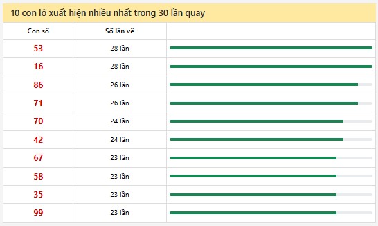 Thống kê XSMN 11/3/2025 nhận định VIP Miền Nam thứ 3