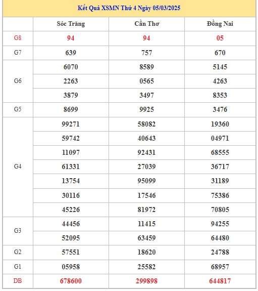 Thống kê XSMN 12/3/2025 nhận định VIP Miền Nam thứ 4