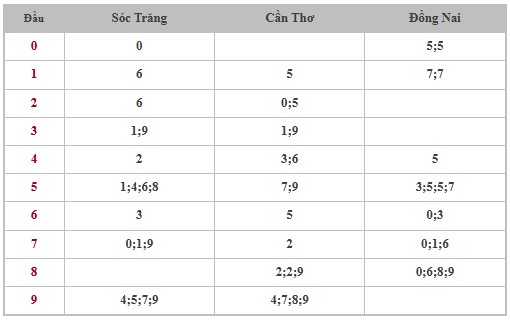 Thống kê XSMN 12/3/2025 nhận định VIP Miền Nam thứ 4